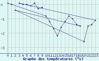 Courbe de tempratures pour Tarfala