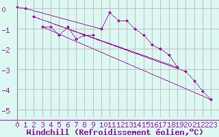 Courbe du refroidissement olien pour Helgoland