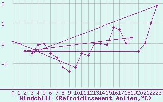 Courbe du refroidissement olien pour Colombier Jeune (07)