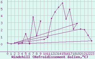 Courbe du refroidissement olien pour Marignane (13)