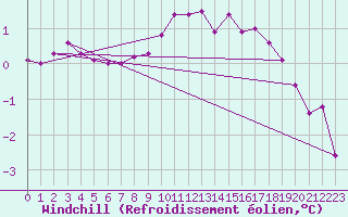 Courbe du refroidissement olien pour Elblag