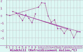 Courbe du refroidissement olien pour Waibstadt