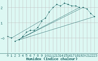 Courbe de l'humidex pour Gaardsjoe