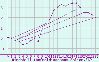 Courbe du refroidissement olien pour Baltasound