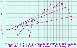 Courbe du refroidissement olien pour Boulmer