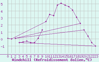 Courbe du refroidissement olien pour Larkhill
