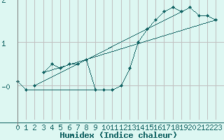 Courbe de l'humidex pour Mont-Aigoual (30)