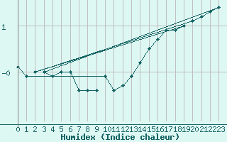 Courbe de l'humidex pour Singen