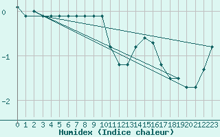 Courbe de l'humidex pour Monte Generoso