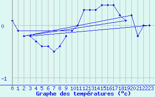 Courbe de tempratures pour Pasvik