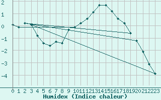 Courbe de l'humidex pour Leign-les-Bois (86)