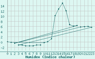 Courbe de l'humidex pour Chamonix-Mont-Blanc (74)