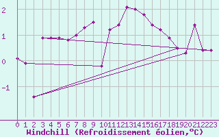 Courbe du refroidissement olien pour Weihenstephan