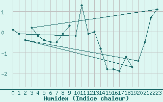 Courbe de l'humidex pour Sirdal-Sinnes