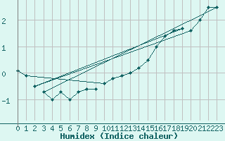 Courbe de l'humidex pour Parrsboro