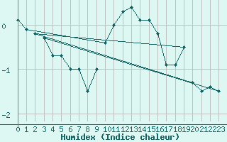 Courbe de l'humidex pour Wdenswil