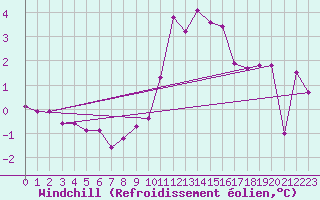Courbe du refroidissement olien pour Izegem (Be)