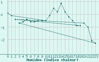 Courbe de l'humidex pour Chaumont (Sw)