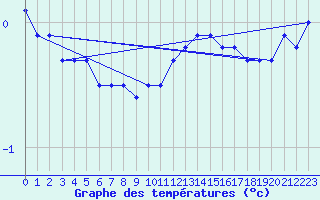 Courbe de tempratures pour Anholt