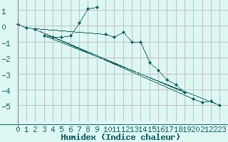 Courbe de l'humidex pour Monte Rosa