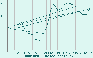 Courbe de l'humidex pour Crap Masegn