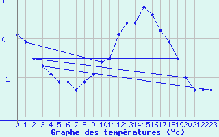 Courbe de tempratures pour Zrich / Affoltern