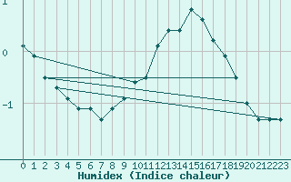 Courbe de l'humidex pour Zrich / Affoltern