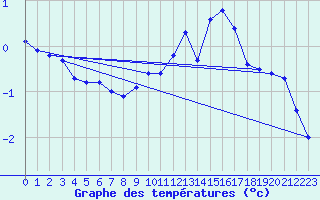 Courbe de tempratures pour Pinsot (38)