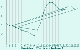 Courbe de l'humidex pour Kaisersbach-Cronhuette