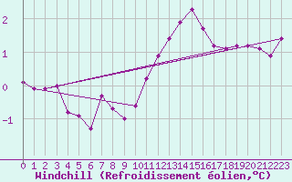 Courbe du refroidissement olien pour Christnach (Lu)