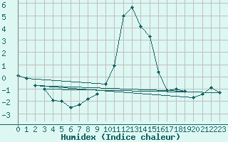 Courbe de l'humidex pour Blatten