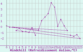 Courbe du refroidissement olien pour Leconfield