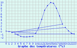 Courbe de tempratures pour Fains-Veel (55)