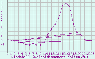 Courbe du refroidissement olien pour Jussy (02)