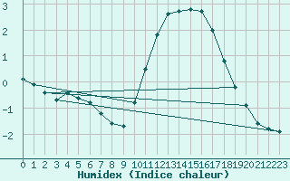 Courbe de l'humidex pour Mouilleron-le-Captif (85)