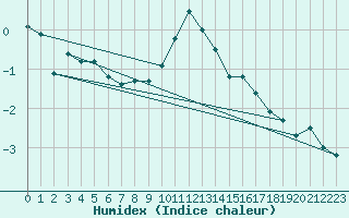 Courbe de l'humidex pour Hallhaaxaasen