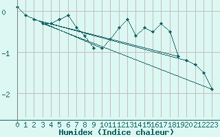 Courbe de l'humidex pour Bad Kissingen