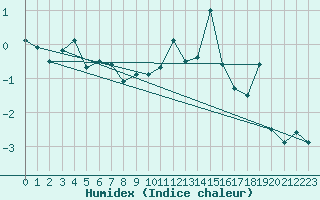 Courbe de l'humidex pour Envalira (And)