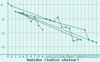 Courbe de l'humidex pour Elm