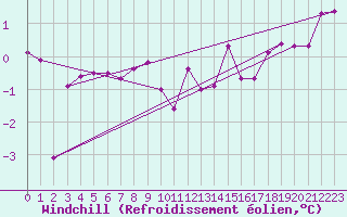 Courbe du refroidissement olien pour Luxeuil (70)