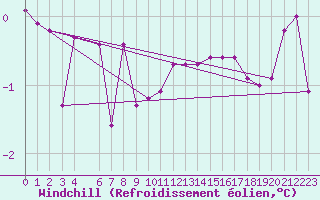 Courbe du refroidissement olien pour Pasvik