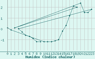 Courbe de l'humidex pour Inner Whalebacks