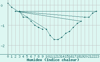 Courbe de l'humidex pour Auxerre (89)