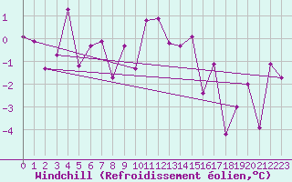 Courbe du refroidissement olien pour Oberriet / Kriessern