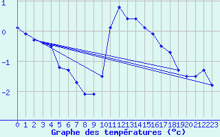 Courbe de tempratures pour Millau - Soulobres (12)