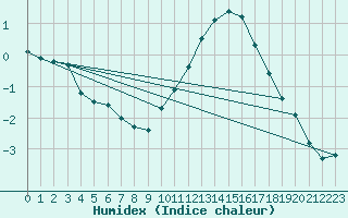 Courbe de l'humidex pour Blois (41)