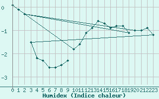 Courbe de l'humidex pour Schmuecke