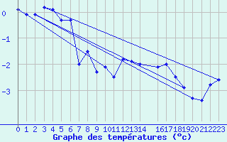 Courbe de tempratures pour Blasjo