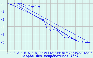 Courbe de tempratures pour Combloux (74)