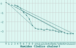 Courbe de l'humidex pour Chatelus-Malvaleix (23)